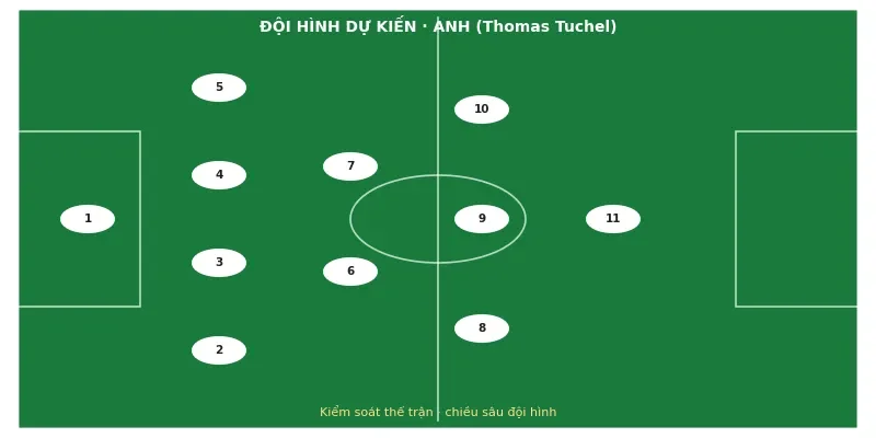 Đội hình ra sân dự kiến Anh vs CHDC Congo