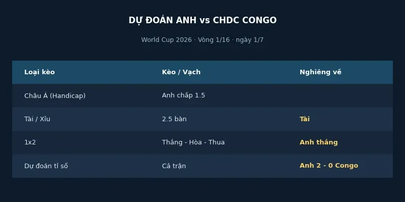 Dự đoán kết quả Anh vs CHDC Congo