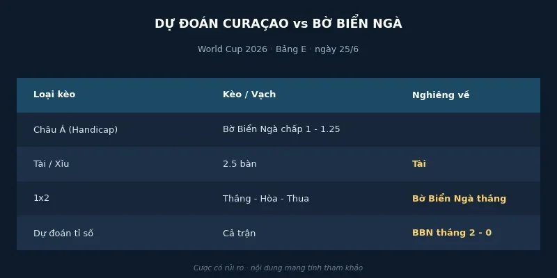 Soi kèo bóng đá Curaçao vs Bờ Biển Ngà ngày 25/6 4 Dự đoán kết quả Curaçao vs Bờ Biển Ngà