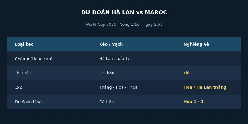 Soi kèo bóng đá Hà Lan vs Maroc ngày 28/6 4 Dự đoán kết quả Hà Lan vs Maroc