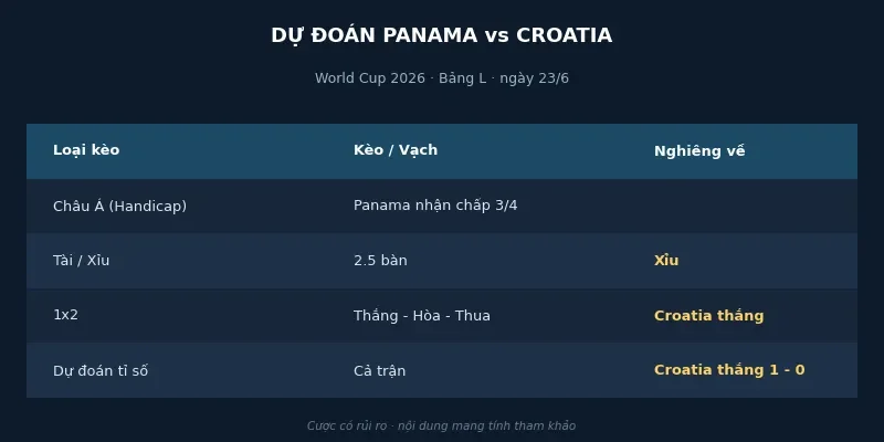 Soi kèo bóng đá Panama vs Croatia ngày 23/6 4 Dự đoán kết quả Panama vs Croatia