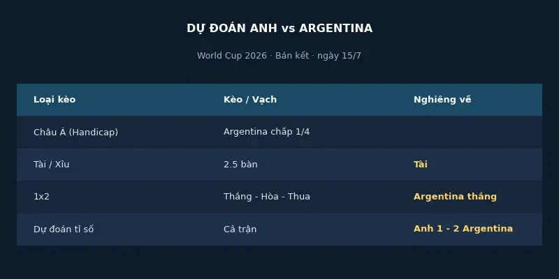 Soi kèo bóng đá Anh vs Argentina ngày 15/7 4 Dự đoán kết quả Anh vs Argentina