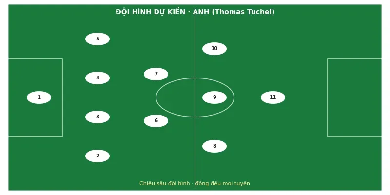 Soi kèo bóng đá Anh vs Na Uy ngày 11/7 3 Đội hình ra sân dự kiến Anh vs Na Uy