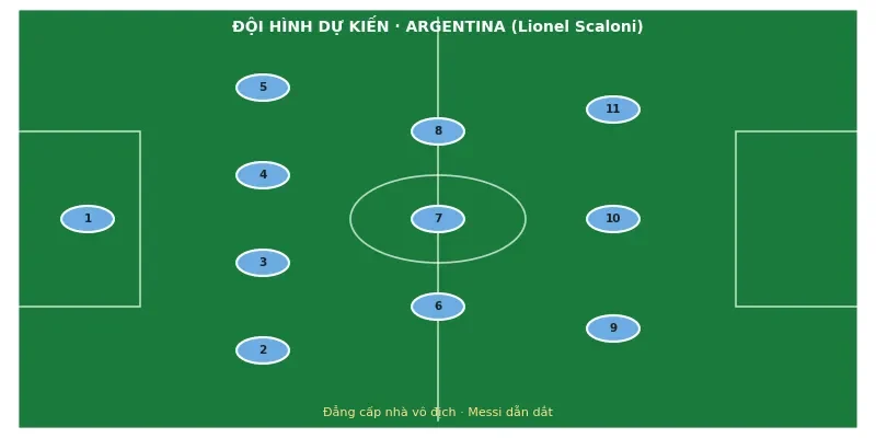 Soi kèo bóng đá Argentina vs Ai Cập ngày 7/7 3 Đội hình ra sân dự kiến Argentina vs Ai Cập