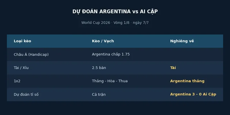 Soi kèo bóng đá Argentina vs Ai Cập ngày 7/7 4 Dự đoán kết quả Argentina vs Ai Cập