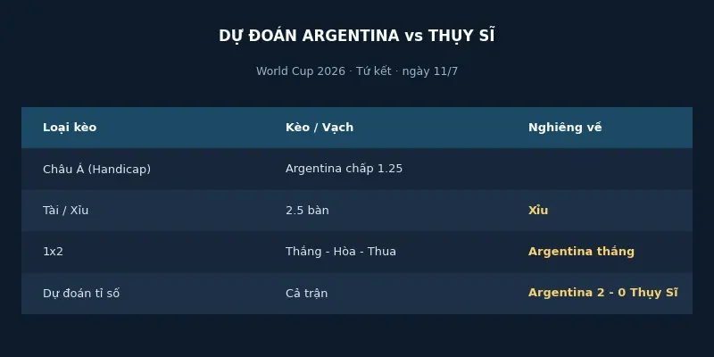Soi kèo bóng đá Argentina vs Thụy Sĩ ngày 11/7 4 Dự đoán kết quả Argentina vs Thụy Sĩ