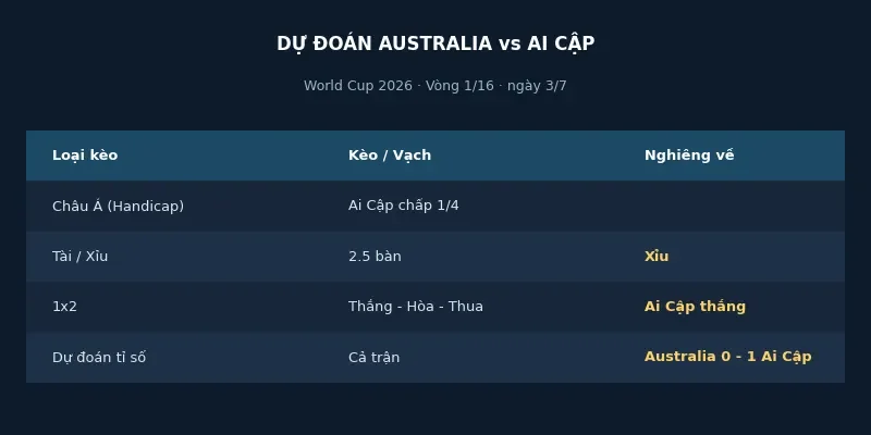 Soi kèo bóng đá Australia vs Ai Cập ngày 3/7 4 Dự đoán kết quả Australia vs Ai Cập