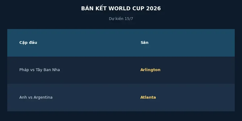 Lịch thi đấu bán kết World Cup 2026