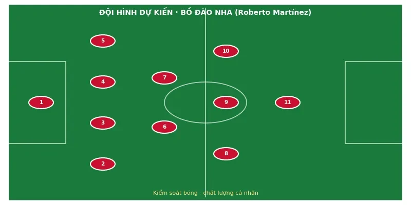 Soi kèo bóng đá Bồ Đào Nha vs Tây Ban Nha ngày 6/7 3 Đội hình ra sân dự kiến Bồ Đào Nha vs Tây Ban Nha
