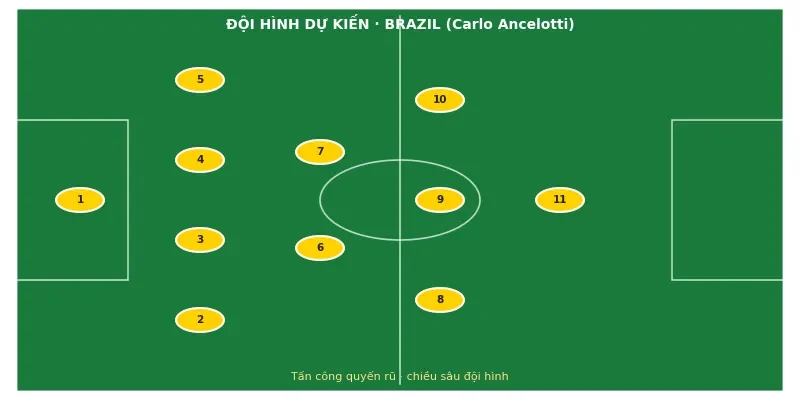 Soi kèo bóng đá Brazil vs Na Uy ngày 5/7 3 Đội hình ra sân dự kiến Brazil vs Na Uy