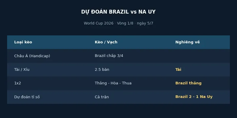 Soi kèo bóng đá Brazil vs Na Uy ngày 5/7 4 Dự đoán kết quả Brazil vs Na Uy