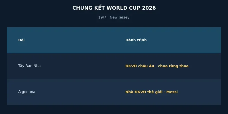 Hai đội vào chung kết World Cup 2026