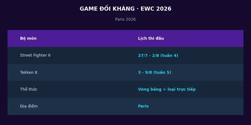 Tekken 8 và Street Fighter 6 tại Esports World Cup 2026