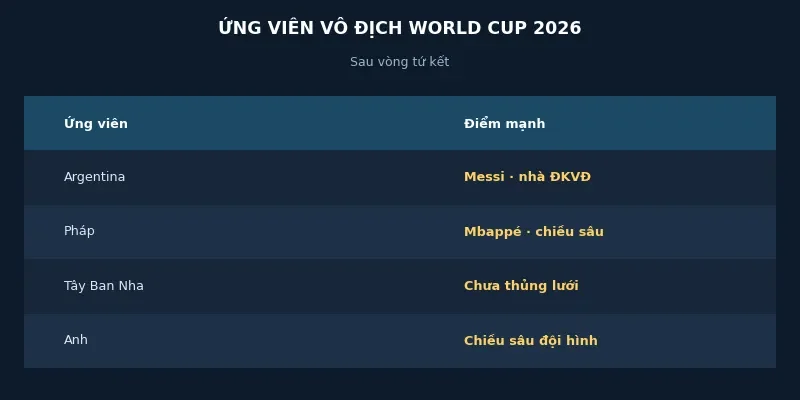 Các ứng viên vô địch World Cup 2026