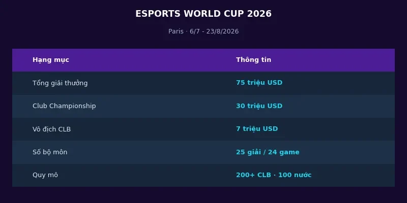 Esports World Cup 2026 khởi tranh tại Paris với giải thưởng kỷ lục 75 triệu USD 2 Thông tin Esports World Cup 2026