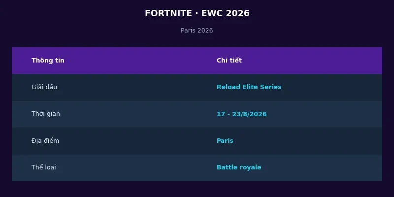 Fortnite tại Esports World Cup 2026: Reload Elite Series khép màn hoành tráng 2 Thông tin Fortnite tại Esports World Cup 2026