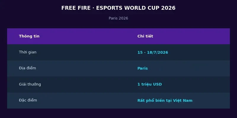 Free Fire tại Esports World Cup 2026: Tranh 1 triệu USD tại Paris 2 Thông tin Free Fire tại Esports World Cup 2026