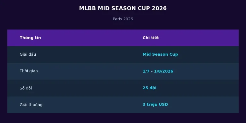 Mobile Legends Mid Season Cup 2026: 25 đội tranh giải thưởng 3 triệu USD tại Paris 2 Thông tin MLBB Mid Season Cup 2026