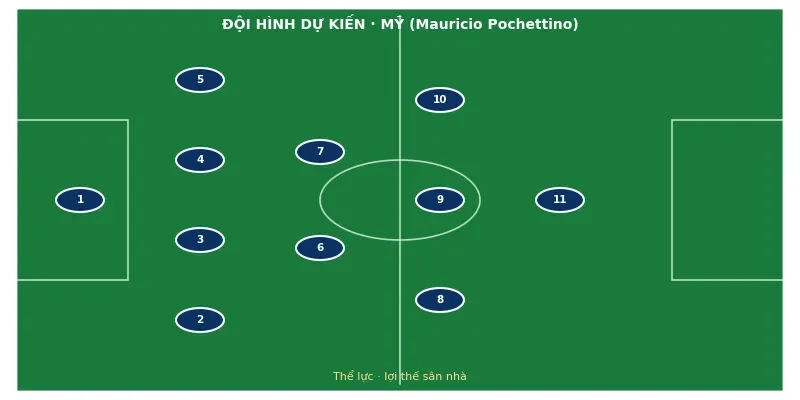 Soi kèo bóng đá Mỹ vs Bỉ ngày 6/7 3 Đội hình ra sân dự kiến Mỹ vs Bỉ