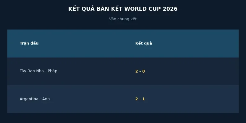 Kết quả bán kết World Cup 2026