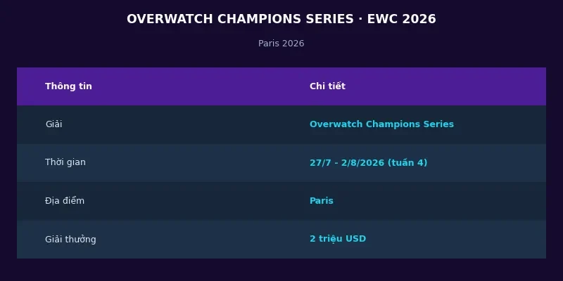 Thông tin Overwatch Champions Series tại Esports World Cup 2026