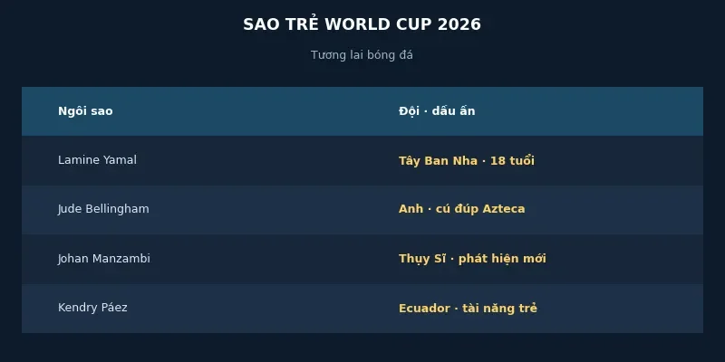 Dàn sao trẻ tỏa sáng tại World Cup 2026: Yamal, Bellingham và những tài năng tương lai 2 Các ngôi sao trẻ nổi bật tại World Cup 2026