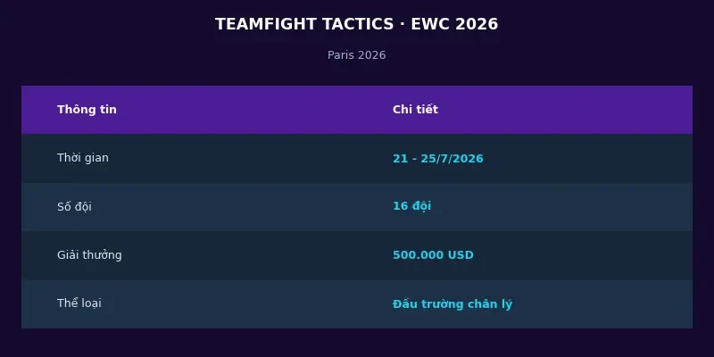 Thông tin Teamfight Tactics tại Esports World Cup 2026