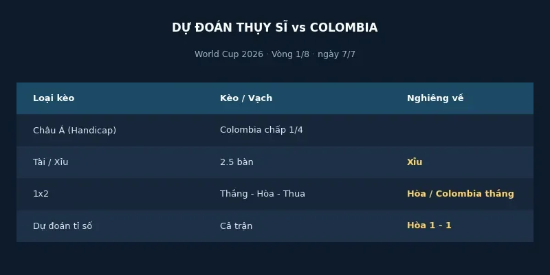 Soi kèo bóng đá Thụy Sĩ vs Colombia ngày 7/7 4 Dự đoán kết quả Thụy Sĩ vs Colombia