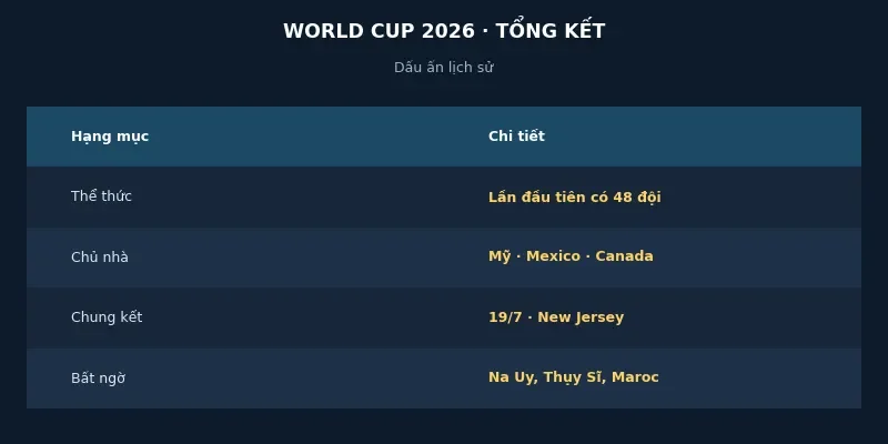 Tổng kết World Cup 2026