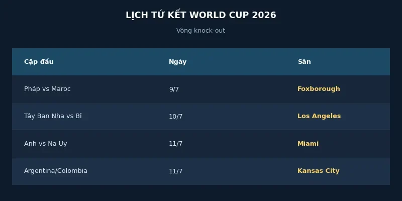 Xác định các cặp đấu tứ kết World Cup 2026: Lịch thi đấu và phân tích nhánh đấu 2 Lịch thi đấu tứ kết World Cup 2026