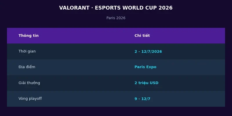 VALORANT tại Esports World Cup 2026: Vòng playoff kịch tính tranh 2 triệu USD 2 Thông tin VALORANT tại Esports World Cup 2026