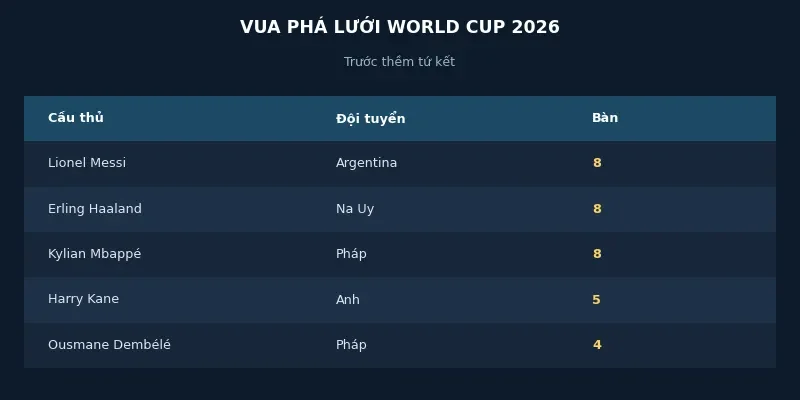 Bảng xếp hạng Vua phá lưới World Cup 2026